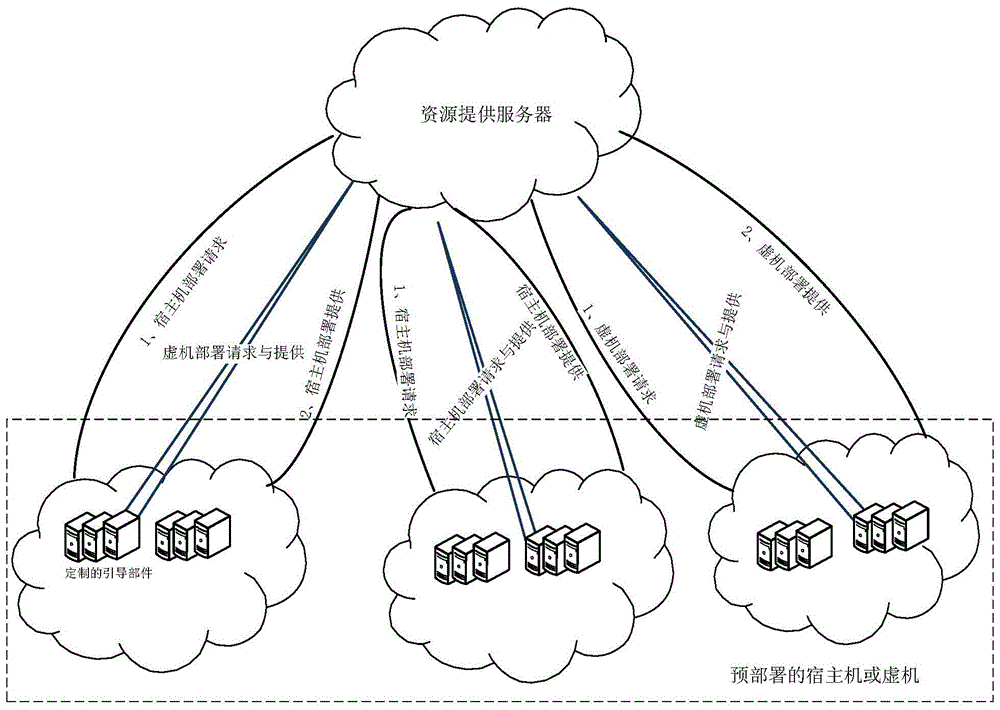 One-click deployment method and device for cloud system