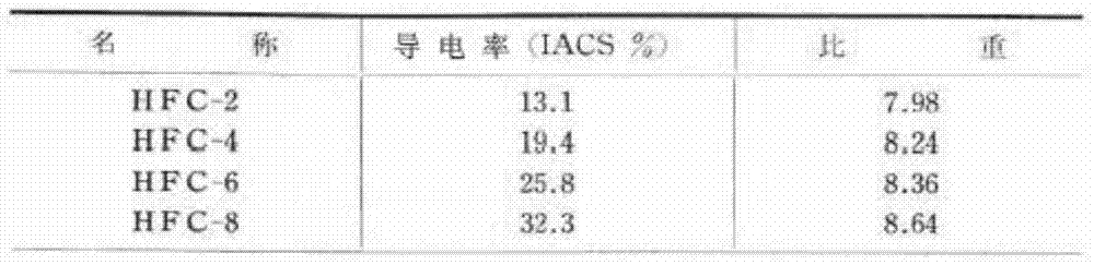 Preparation method of current collection sliding material and application of product prepared from material