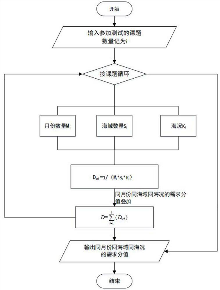 A method for formulating standardized sea trial voyages based on dedicated management and sharing