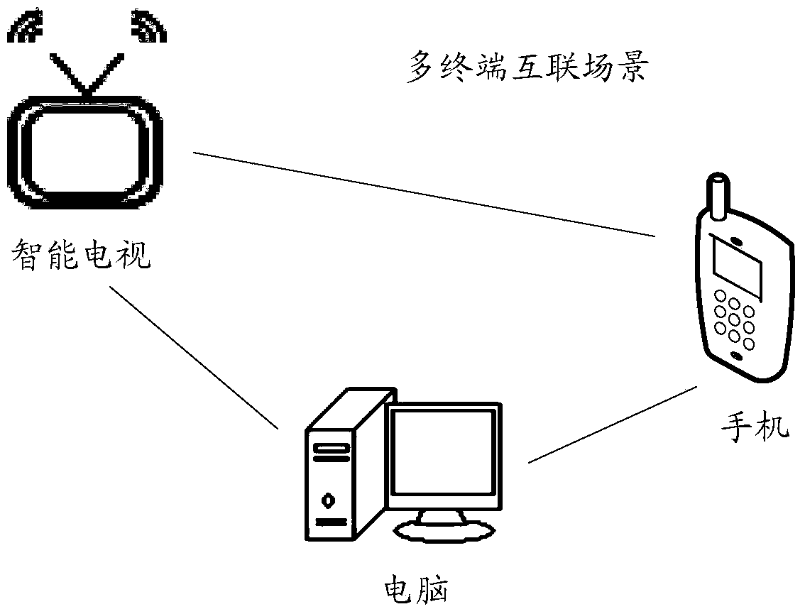 Multi terminal interconnection method, device and system