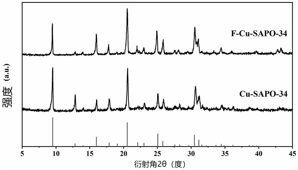 Novel efficient denitration catalyst as well as preparation method and application thereof