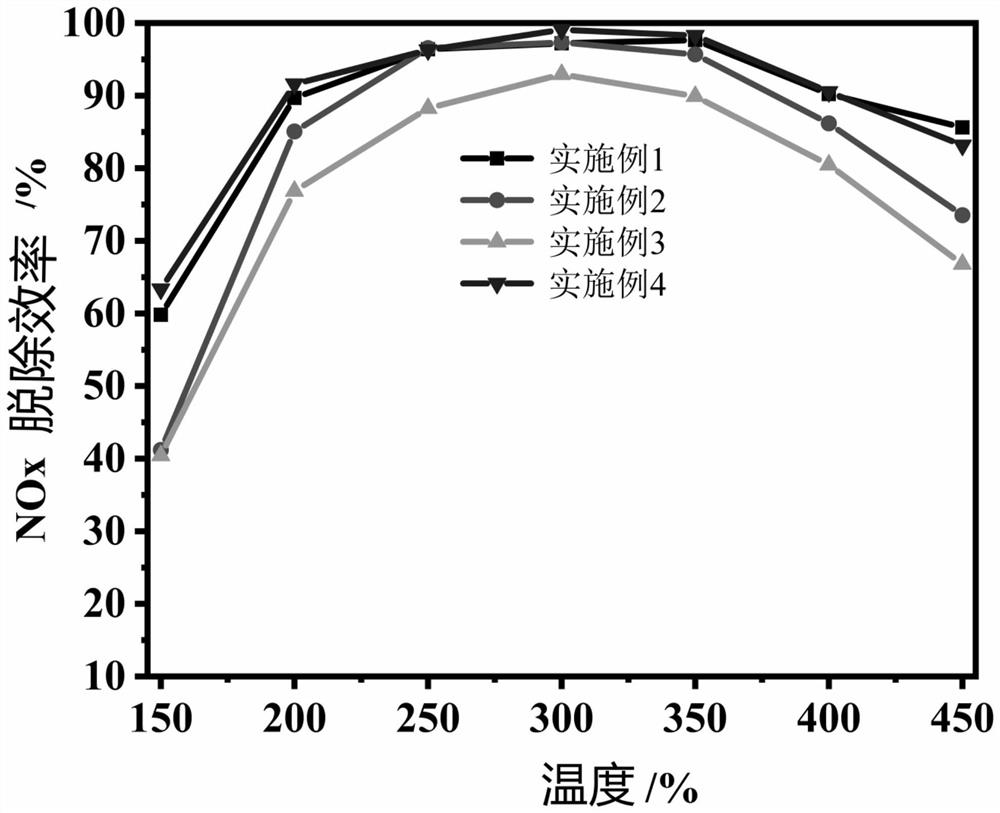 Novel efficient denitration catalyst as well as preparation method and application thereof