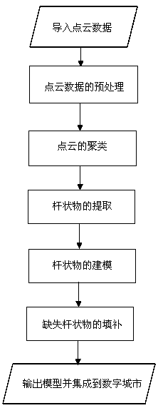 Method and system for regularized three-dimensional modeling of rods based on density peak clustering