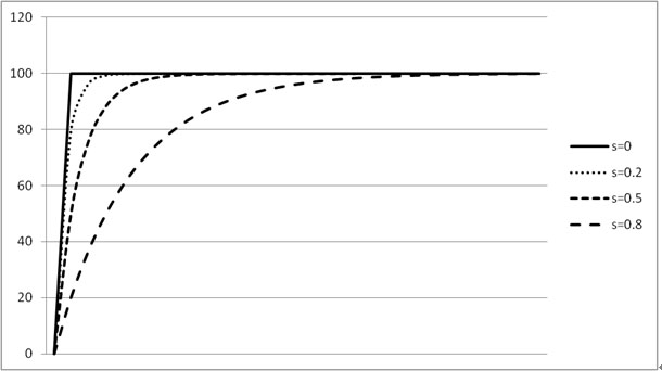 A non-overshoot pid control method with controllable critical speed