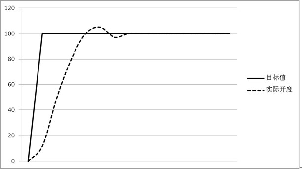 A non-overshoot pid control method with controllable critical speed