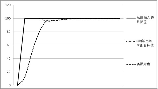 A non-overshoot pid control method with controllable critical speed