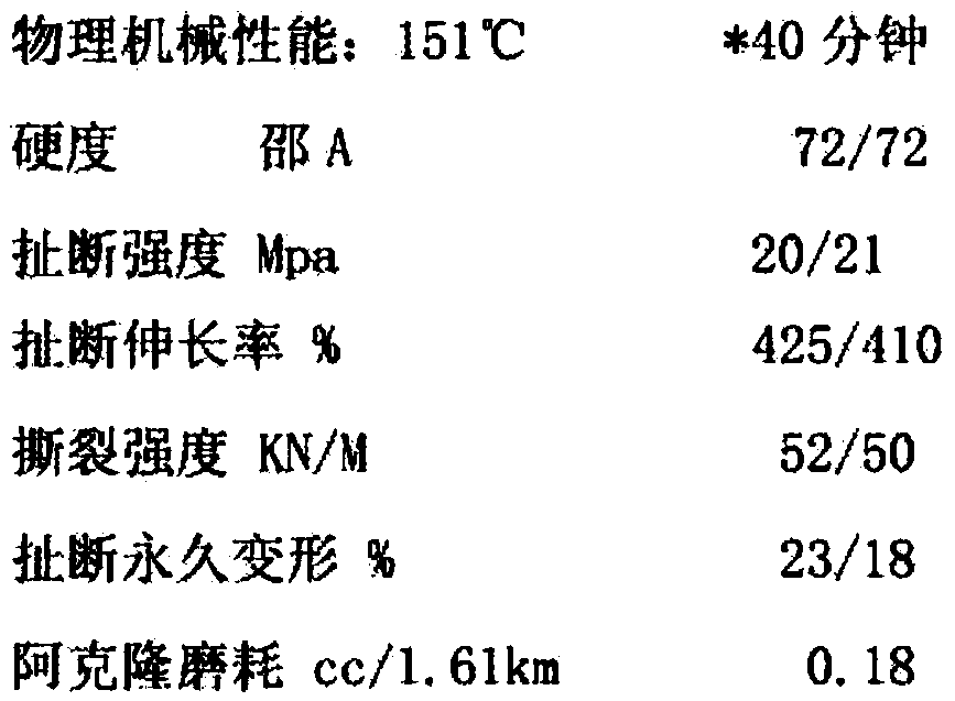 A kind of rubber composition and application