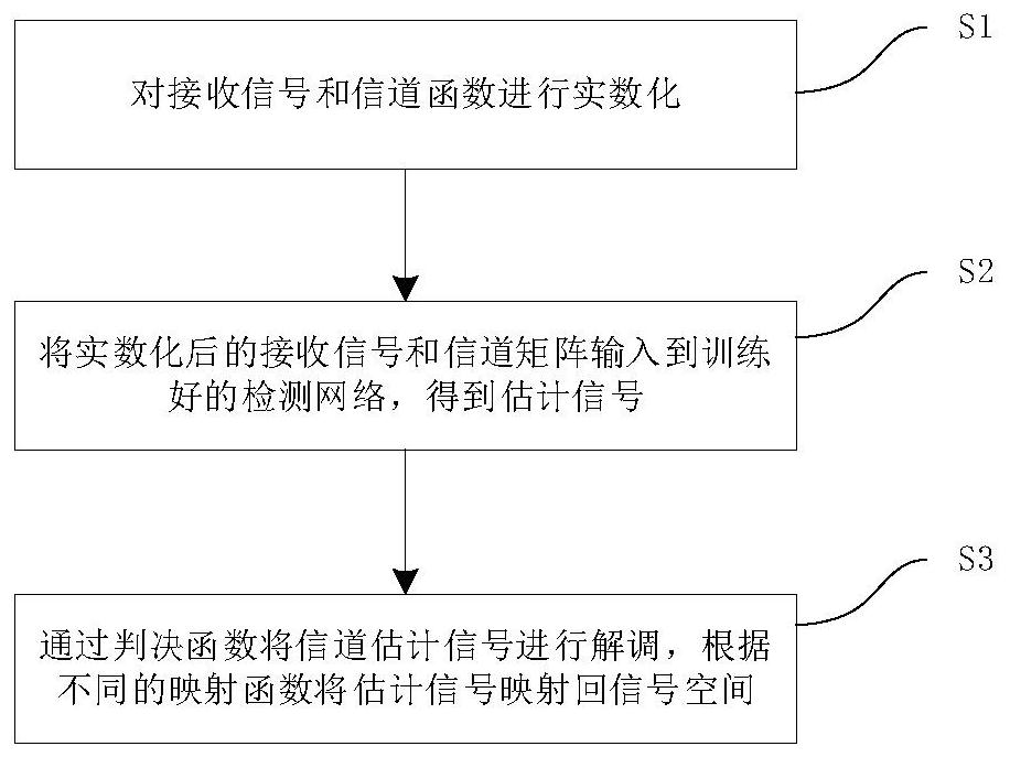 MIMO system signal detection method and system