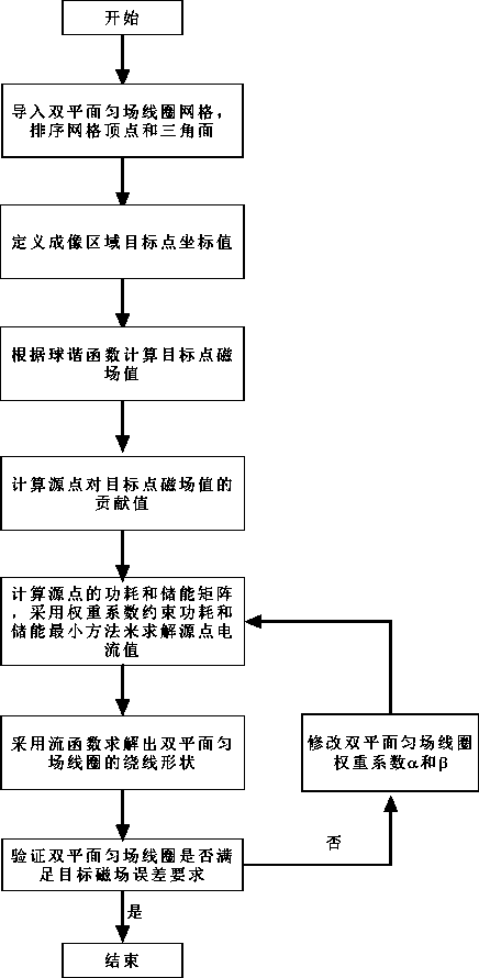 Design method of bi-planar shimming coil