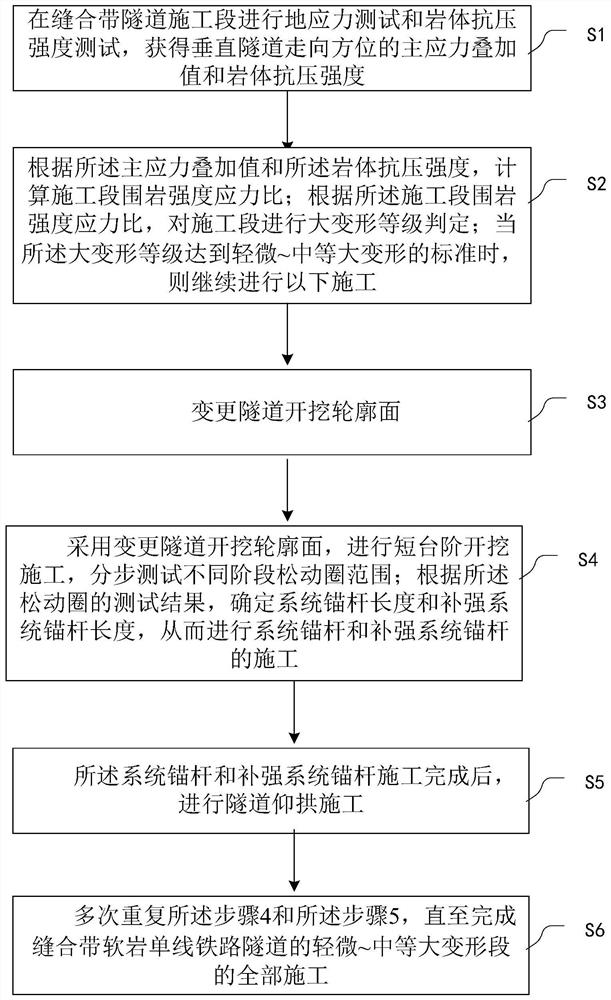 Construction control method for horizontal extrusion and large deformation of soft rock single-track railway tunnel in suture zone