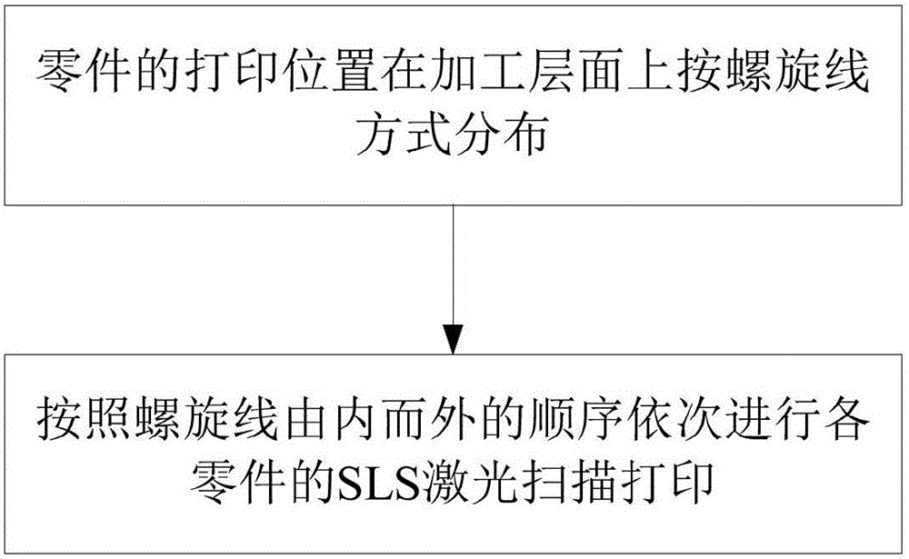 SLS scanning method and 3D printing method