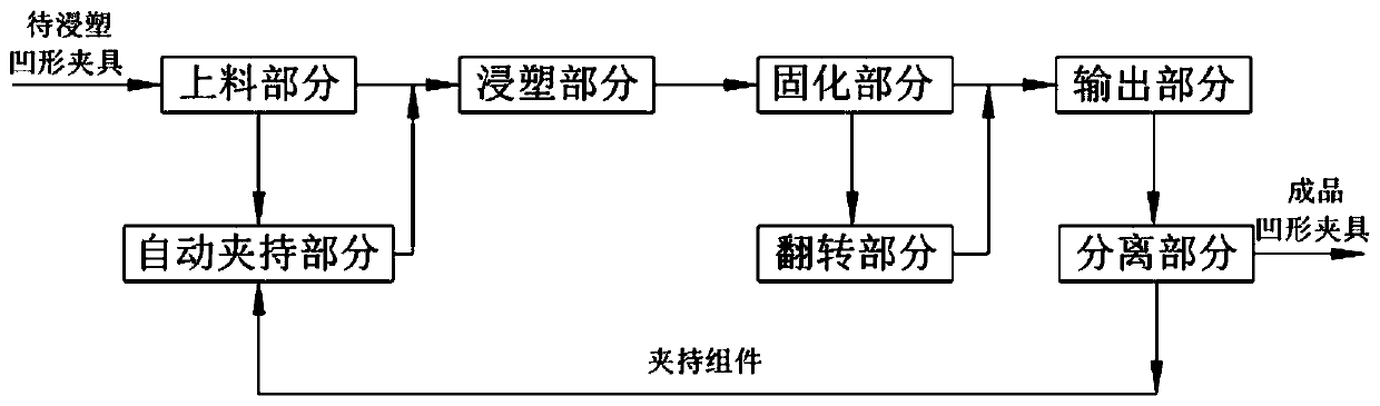 A production method for automatic dipping of concave fixtures