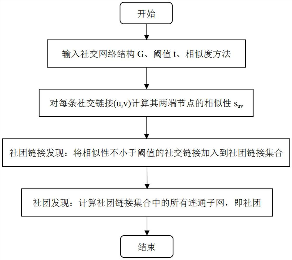 A Community Detection Method for Large-Scale Networks Against Sybil Attacks