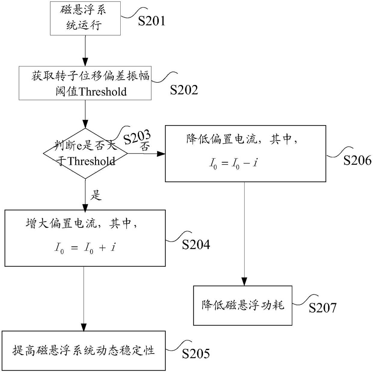 Control method and device for magnetic suspension bearing