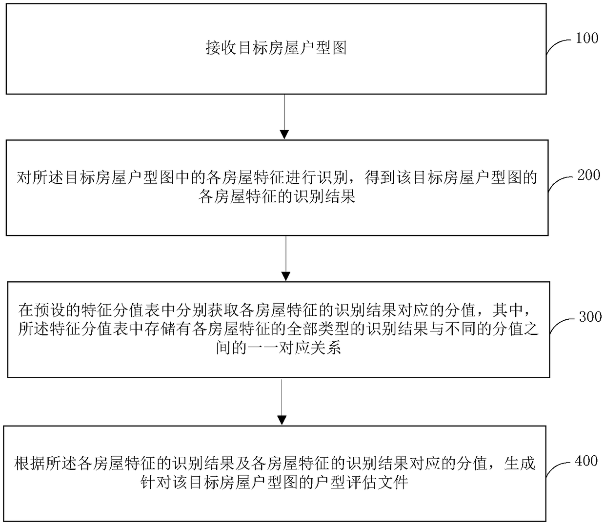 House type assessment method and apparatus