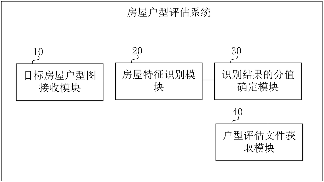 House type assessment method and apparatus