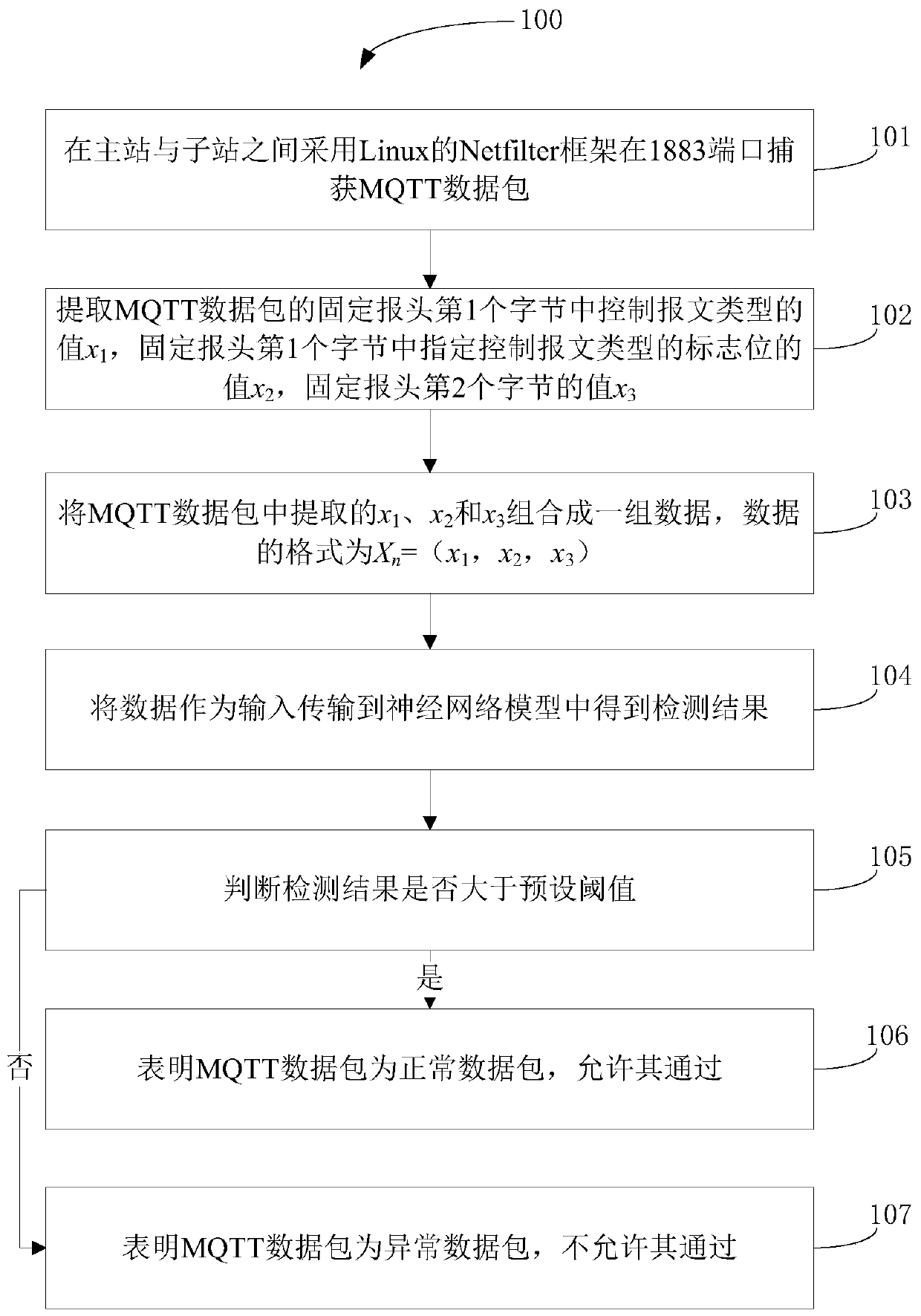 Intrusion detection method based on mqtt protocol