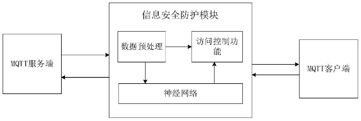 Intrusion detection method based on mqtt protocol