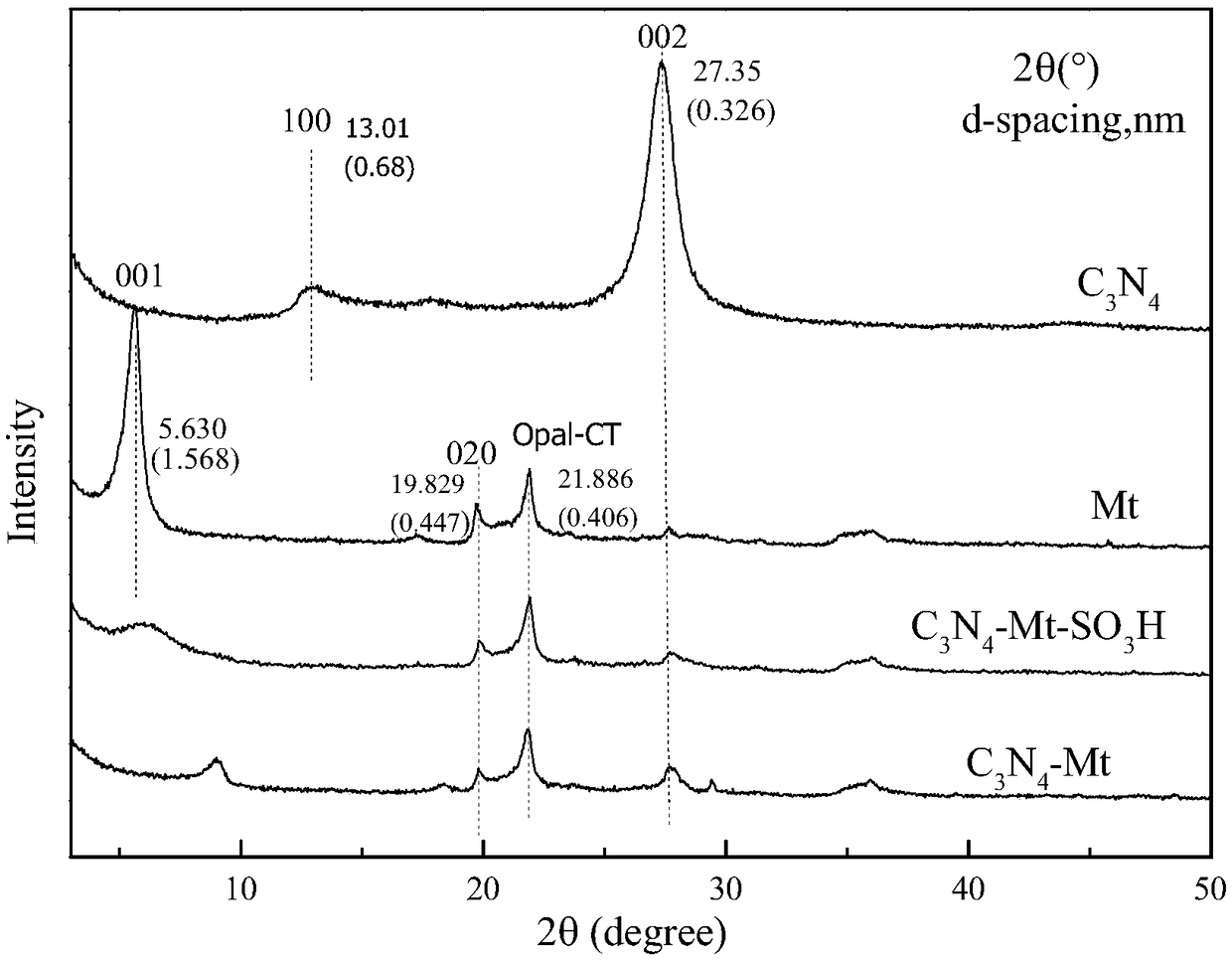 C3N4-Mt-SO3H composite material as well as preparation and application thereof