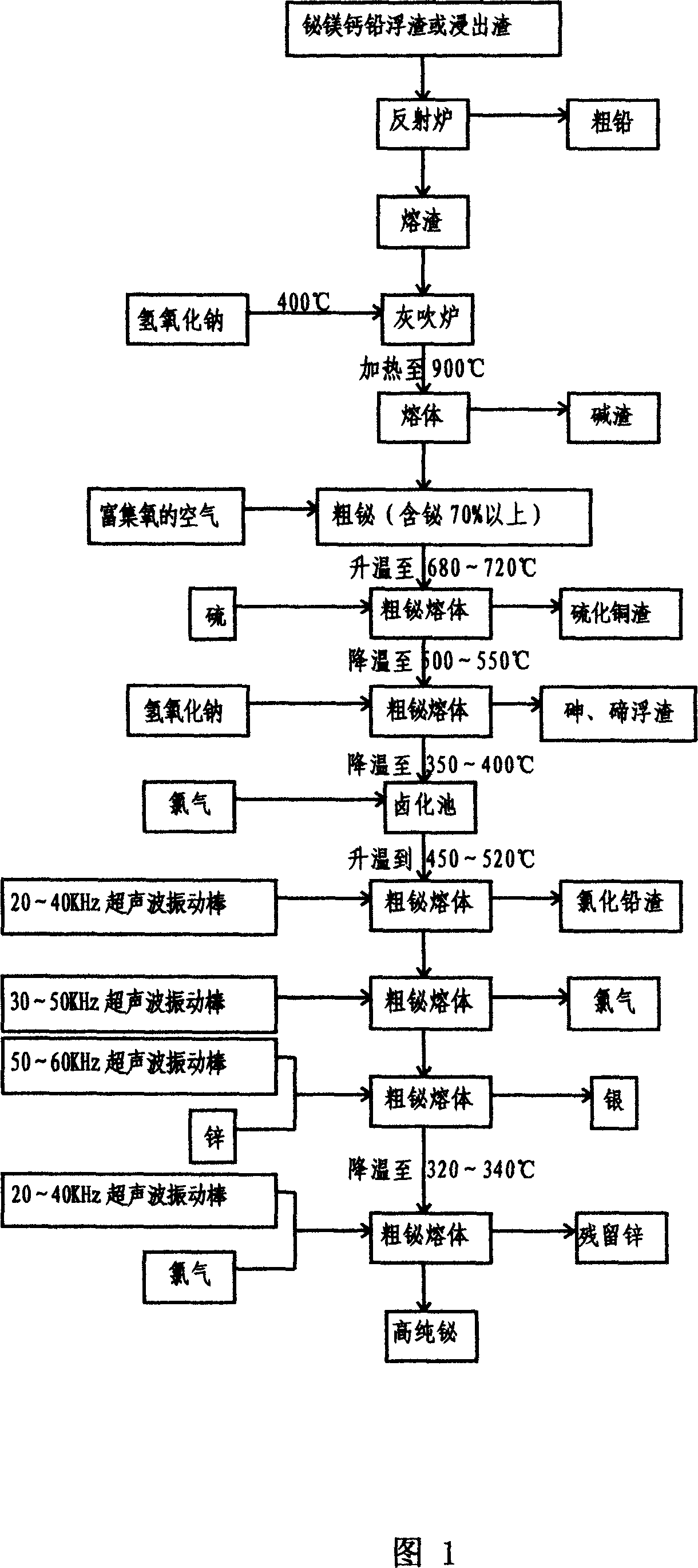 Impurity removing refining process of high pure bismuth