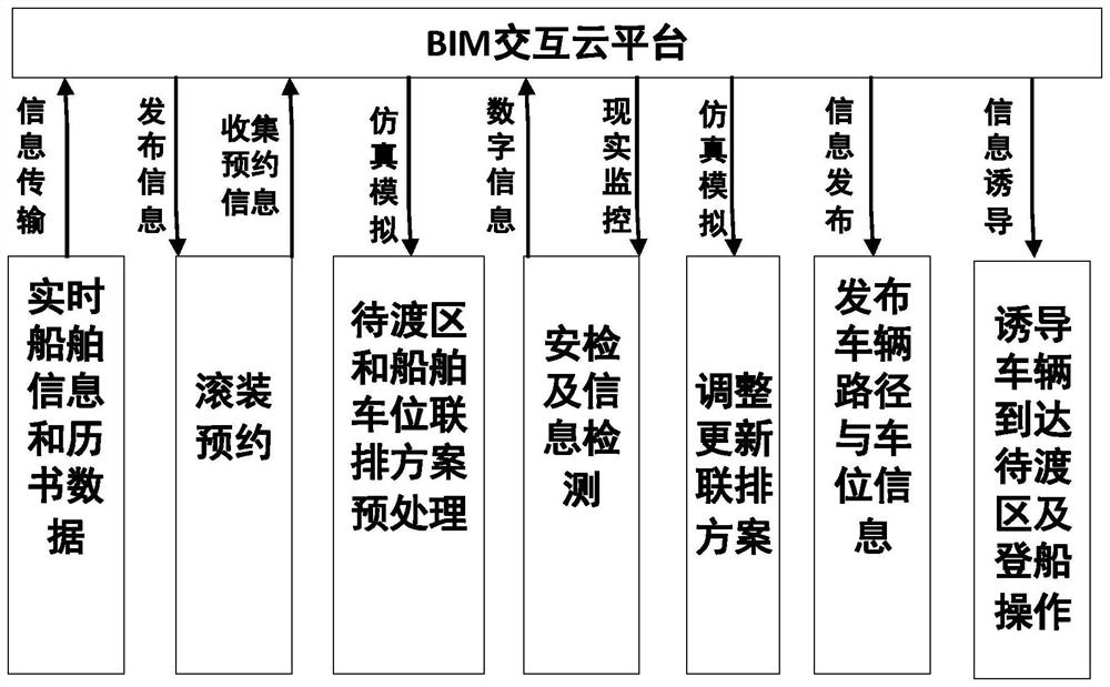 An intelligent operation method based on bim technology for passenger and cargo ro-ro port waiting for ferry