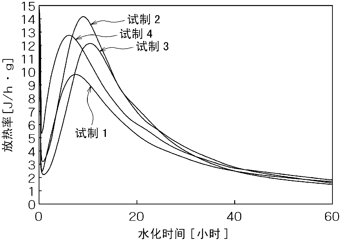 High active cement clinker, high active cement and high-early-strength cement composition