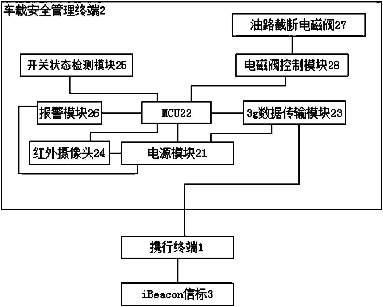 Intelligent automobile safety management system and control method based on iBeacon