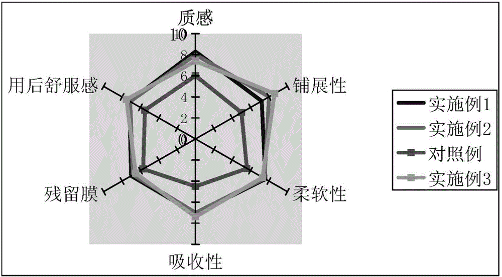 A kind of sunscreen moisturizing composition and preparation method thereof