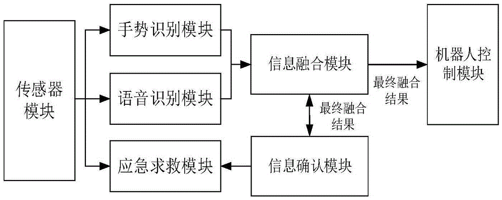 Robot man-machine interaction method and device based on gesture and voice recognition