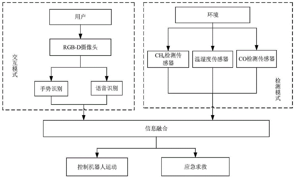 Robot man-machine interaction method and device based on gesture and voice recognition