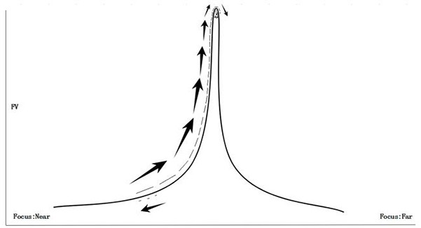 An automatic focusing method of face area in the state of large magnification and shallow depth of field