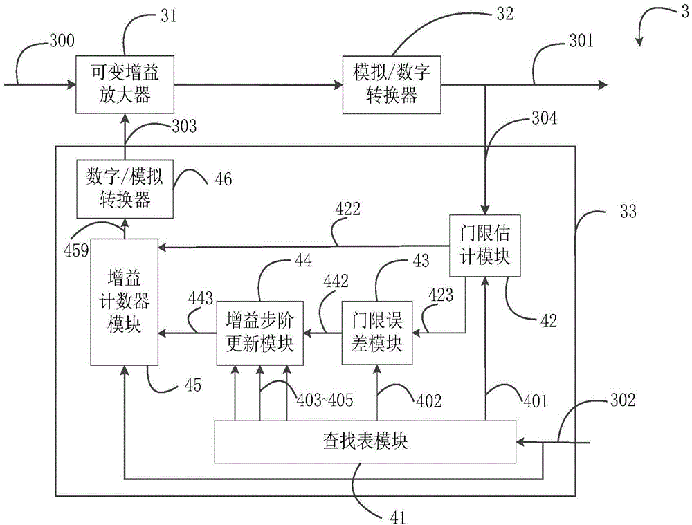 Three-level automatic gain control device and control method thereof