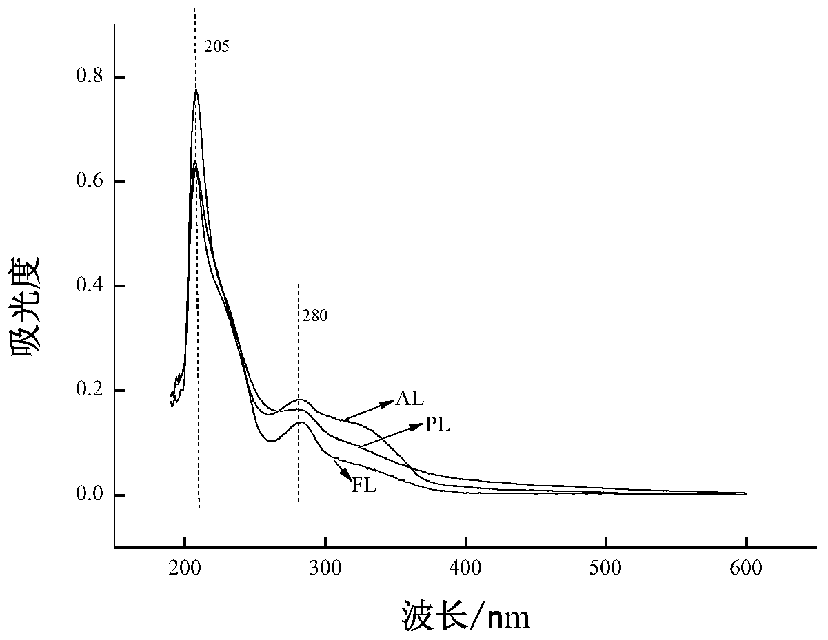 Extraction method for lignin in moringa seed husks and application