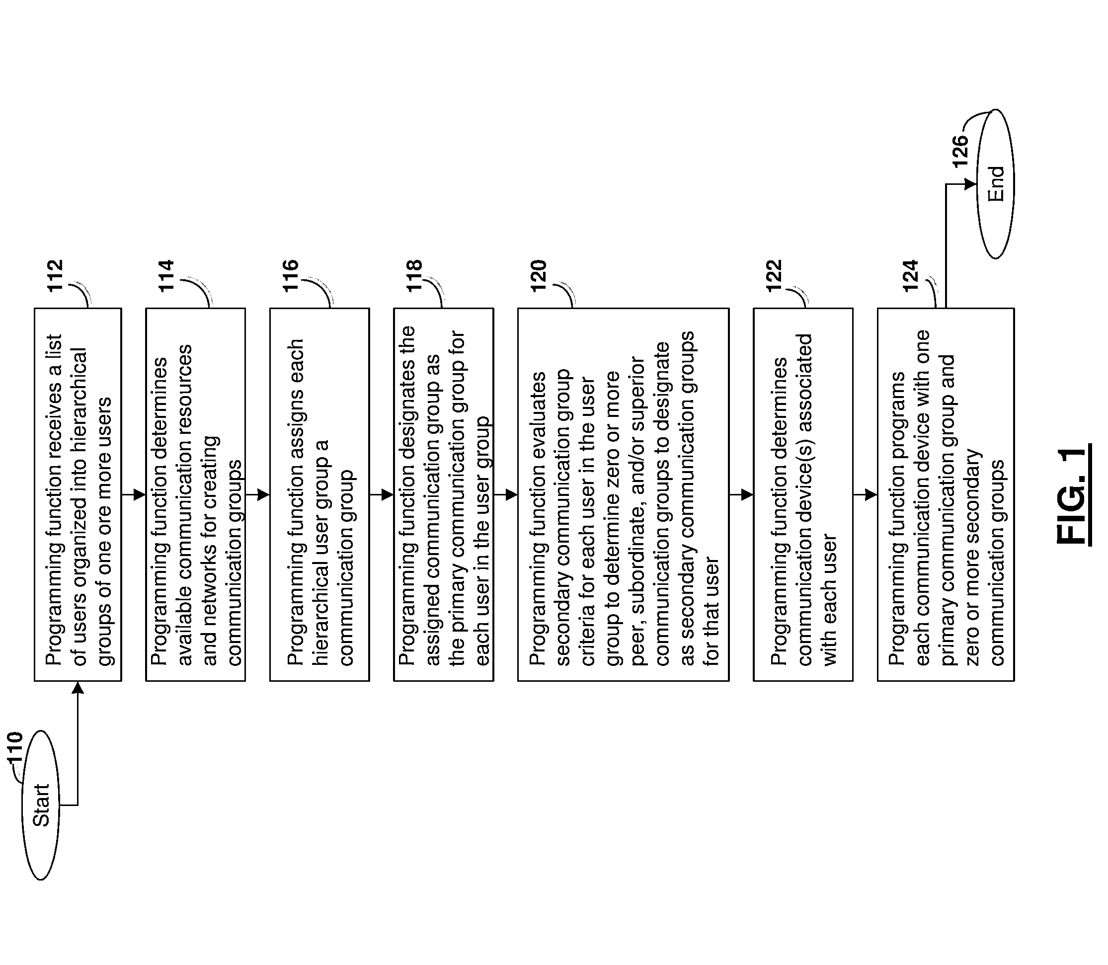 Programming secondary communication groups to devices arranged in a hierarchy of groups