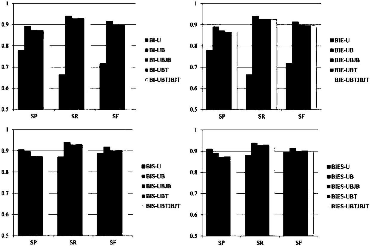 A remote monitoring method for fine-grained syndrome name segmentation in traditional Chinese medicine