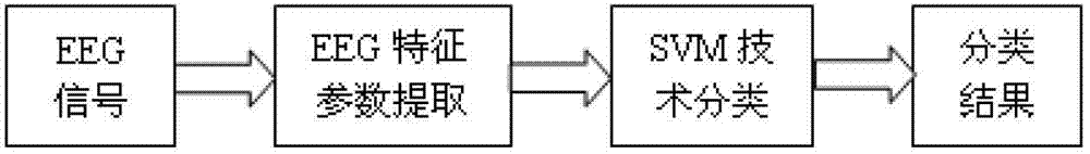 Classification method of electroencephalogram signal