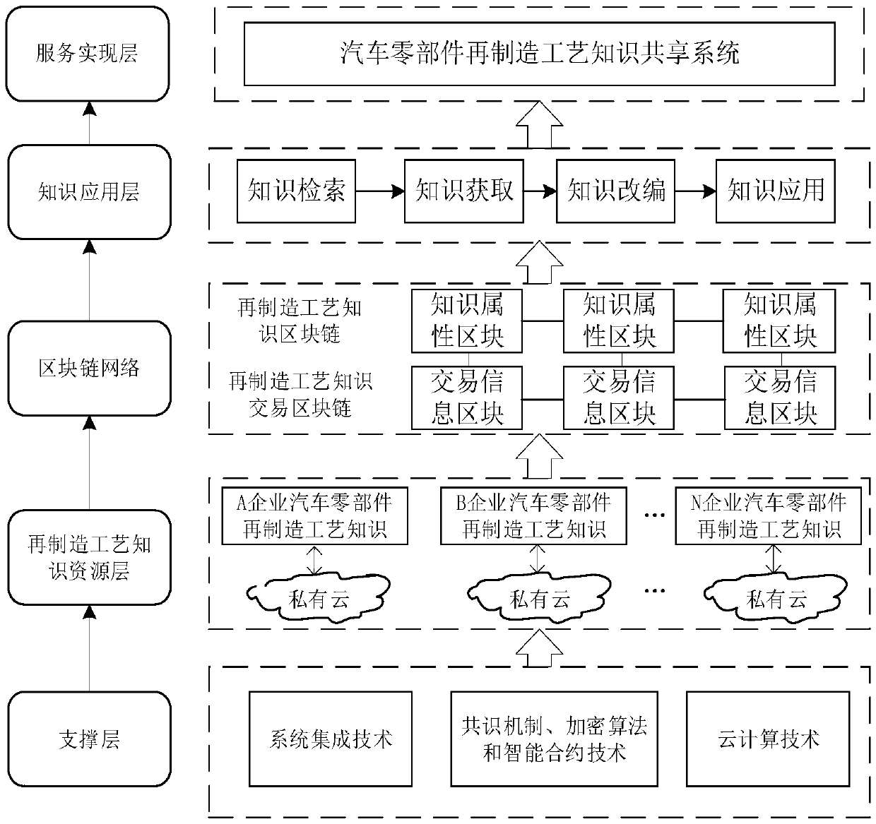 Automobile part remanufacturing sharing system based on block chain and private cloud