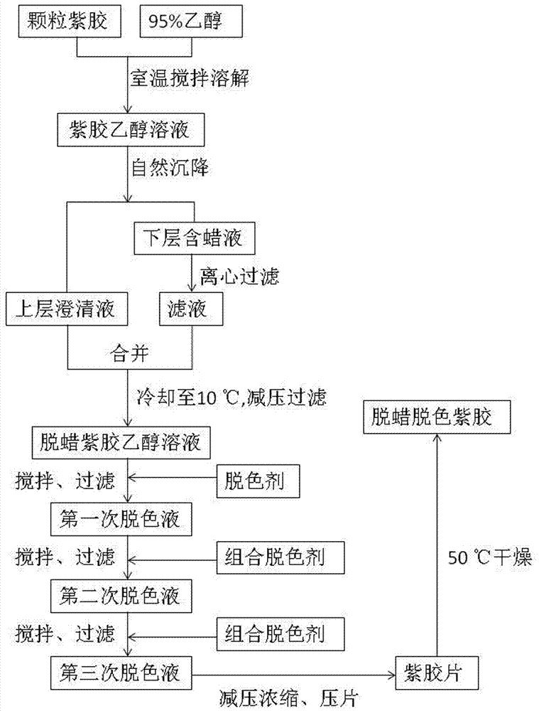 A kind of preparation method of dewaxing and decolorizing lac