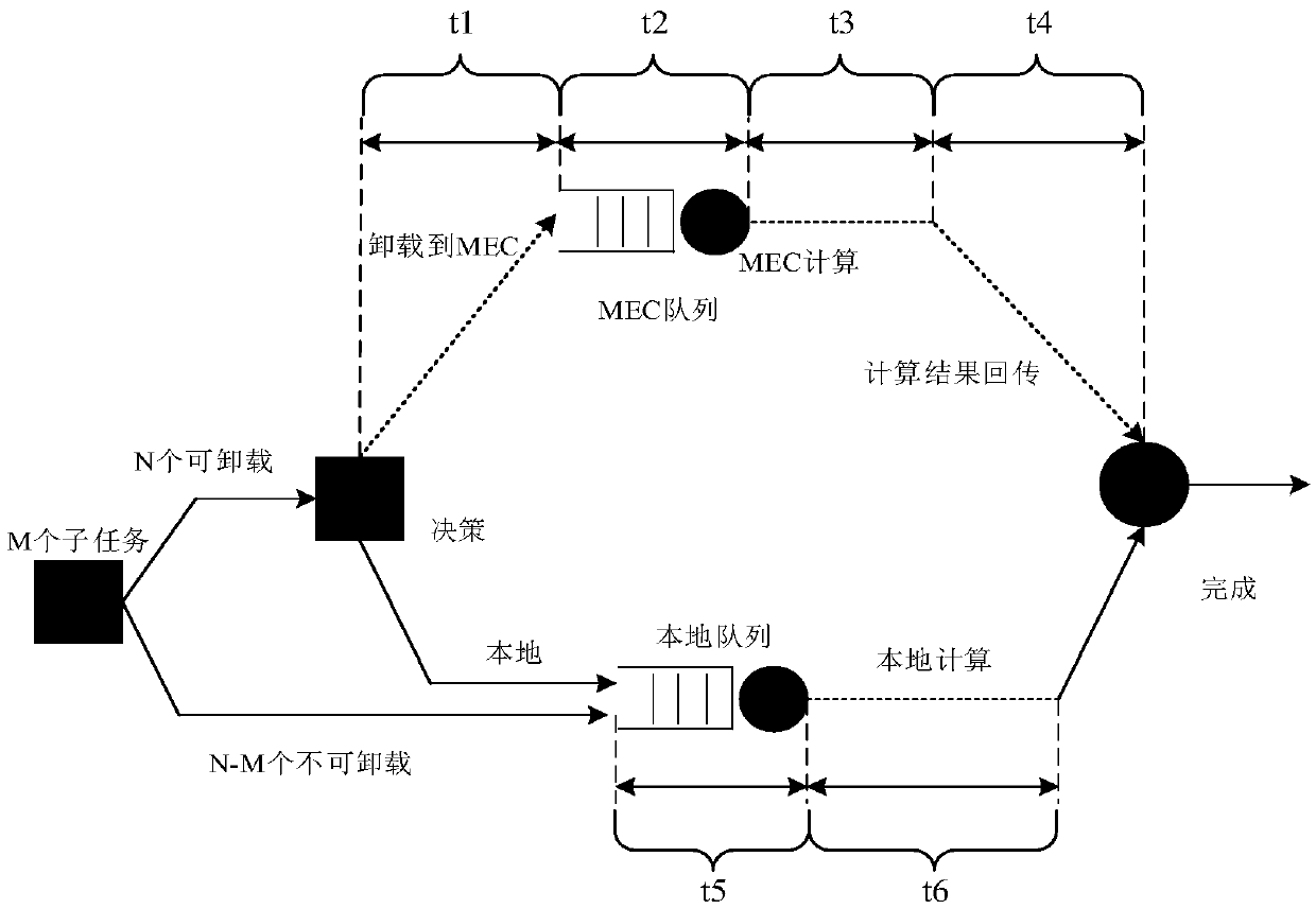 Mobile edge computing assisted vehicle task unloading method