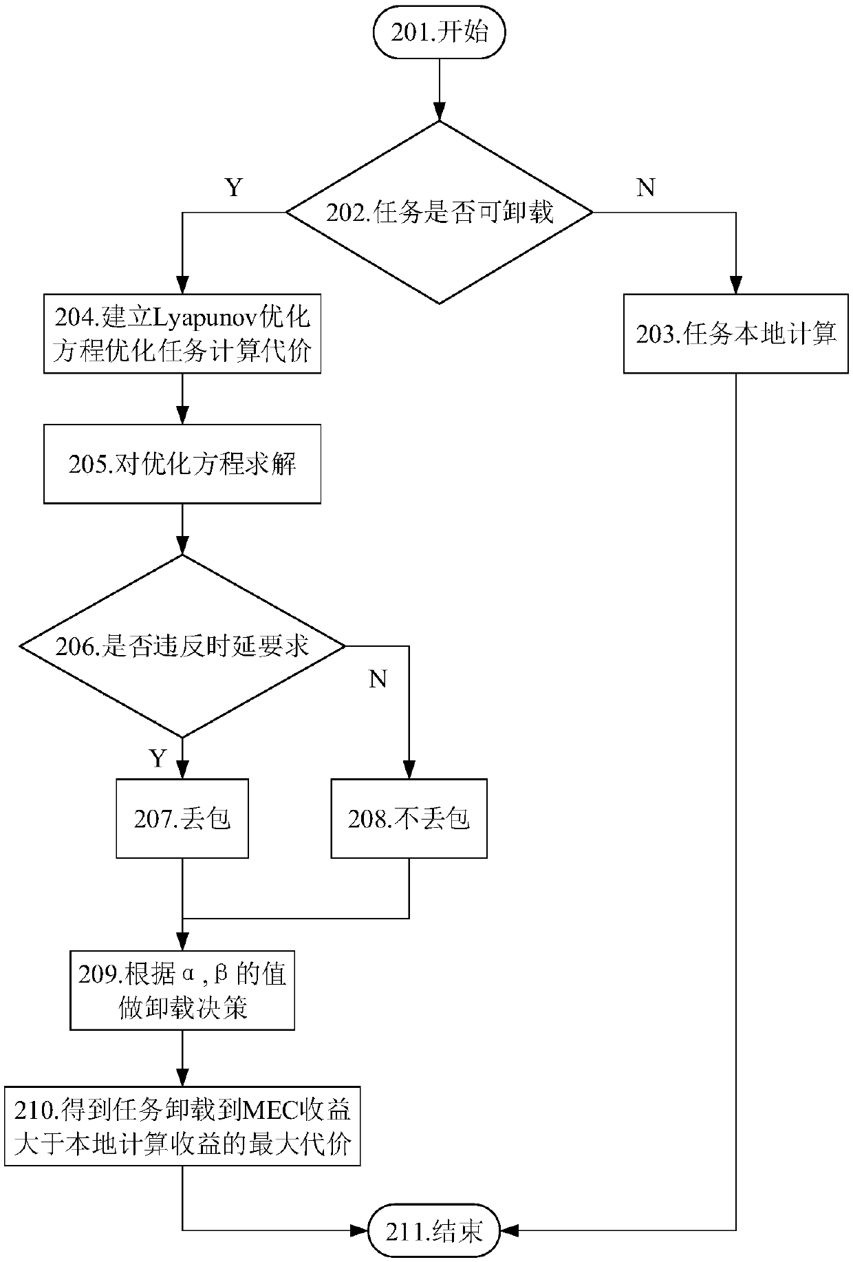 Mobile edge computing assisted vehicle task unloading method