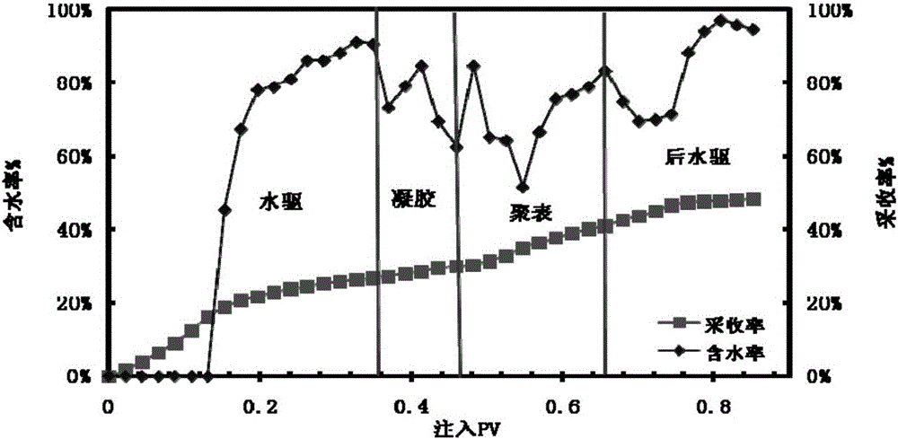 Simulation experiment method and device capable of increasing crude oil recovery ratio of multi-layer heterogeneous reservoir