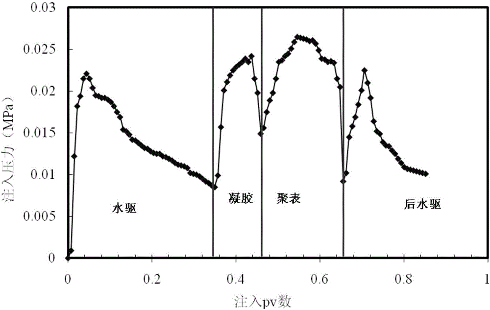 Simulation experiment method and device capable of increasing crude oil recovery ratio of multi-layer heterogeneous reservoir