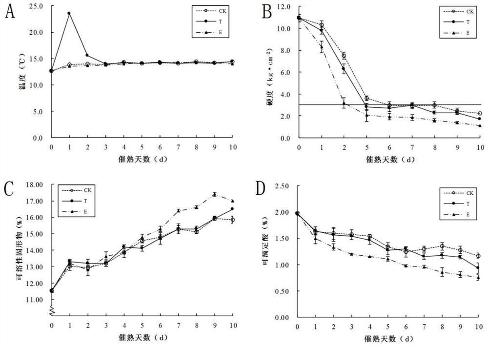 Temperature-changing ripening method for postharvest kiwifruit