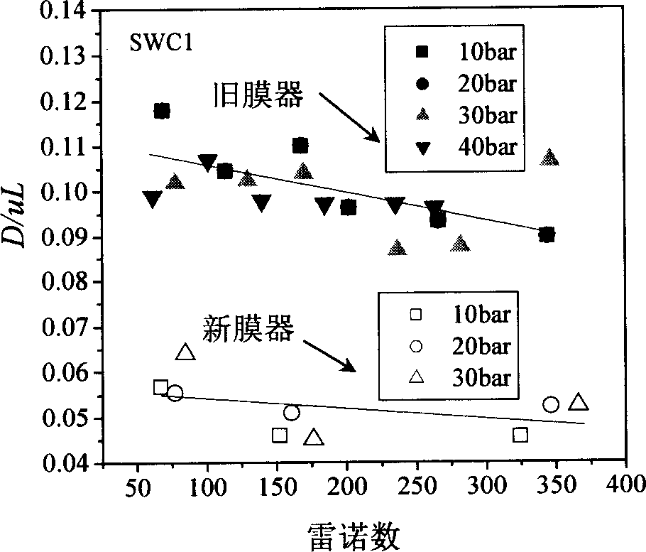 On-line defect diagnosis method for rolling type reverse osmosis membrane device