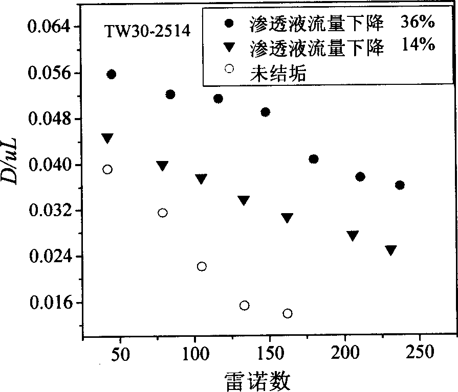 On-line defect diagnosis method for rolling type reverse osmosis membrane device