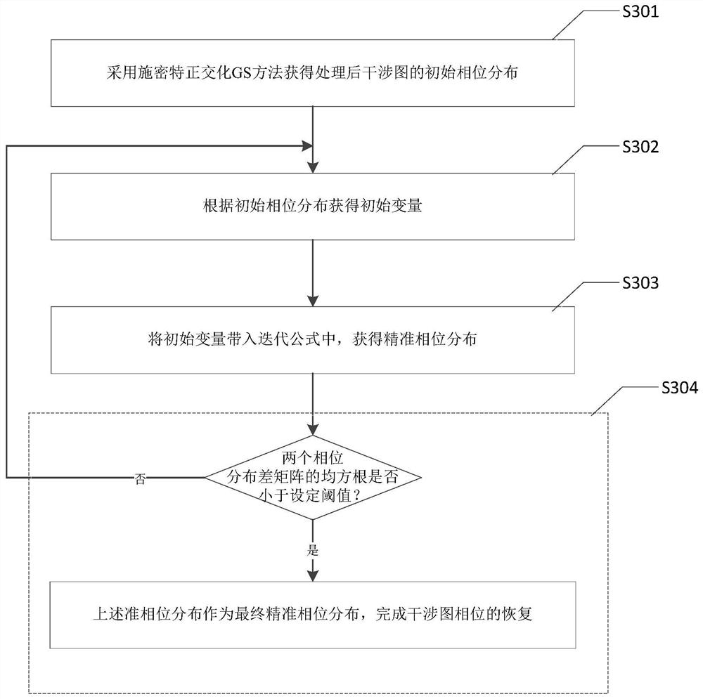 An Iterative Retrieval Method of Interferogram Phase Based on Schmidt Orthogonalization