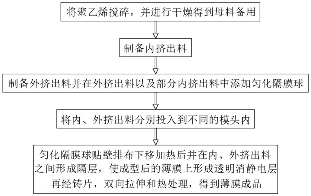 Multi-layer co-extrusion production technology for bidirectional tensile polyethylene antibacterial anti-fogging film