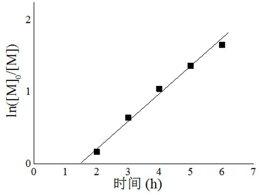 Preparation of Polymers by Atom Transfer Radical Polymerization Catalyzed by Cyclic Iron Salts at Room Temperature