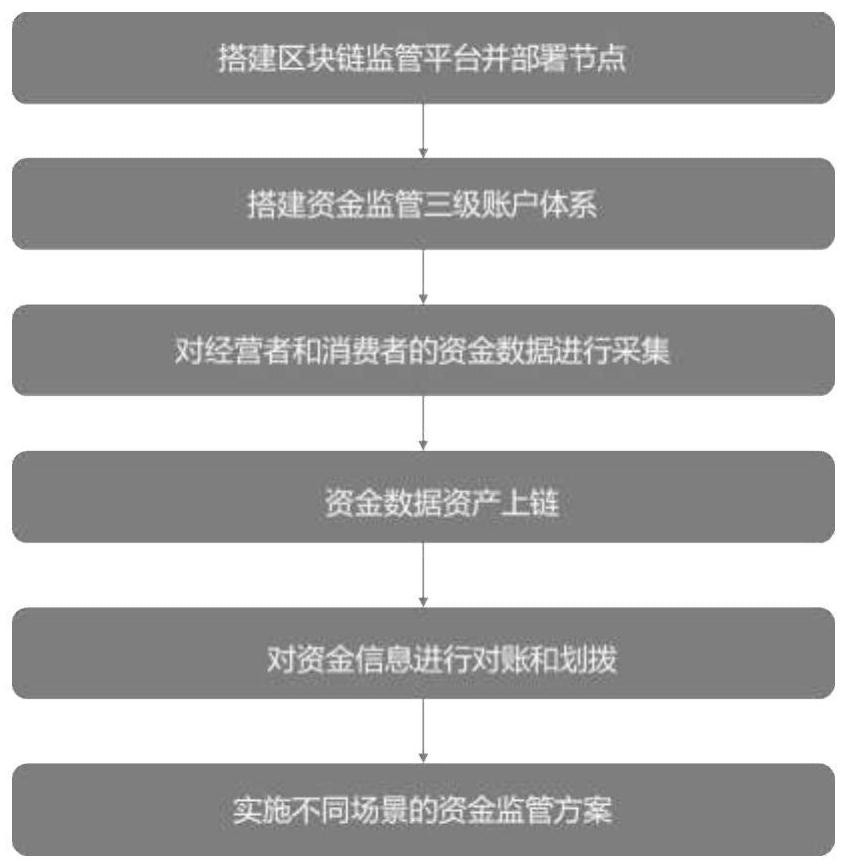 Prepaid card fund supervision method and system based on block chain