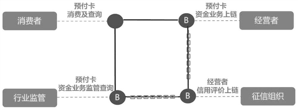 Prepaid card fund supervision method and system based on block chain